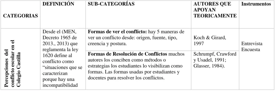 Tabla 3  Categorías de análisis 