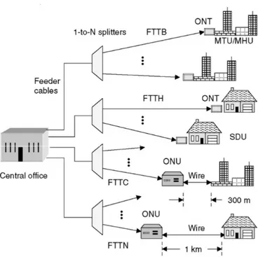 Figura 3.4 Diagrama esquemático de redes FFTx. [Keiser, 2006].