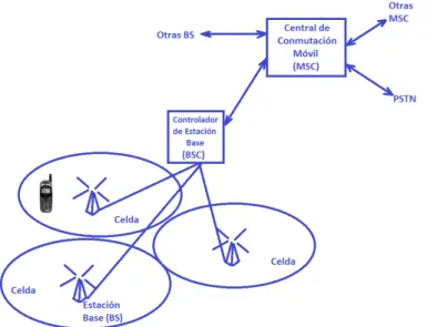 Figura 3.5 Diagrama esquemático de redes móviles. [Valdar et al., 2006].