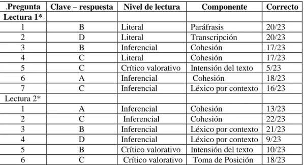 Tabla 4 Estado en cada pregunta. Prueba de salida. 