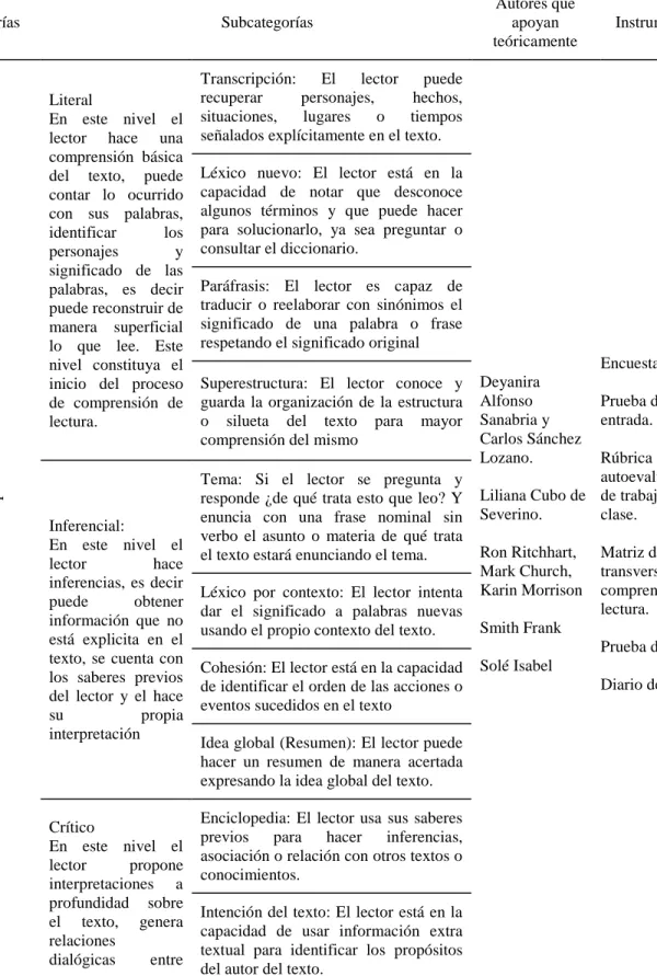 Tabla 1 Categorías de análisis.  Categorías  Subcategorías  Autores que apoyan  teóricamente  Instrumentos  Niveles de comprensión Literal  En este nivel el  lector hace una comprensión básica del texto, puede contar lo ocurrido con sus palabras,  identifi