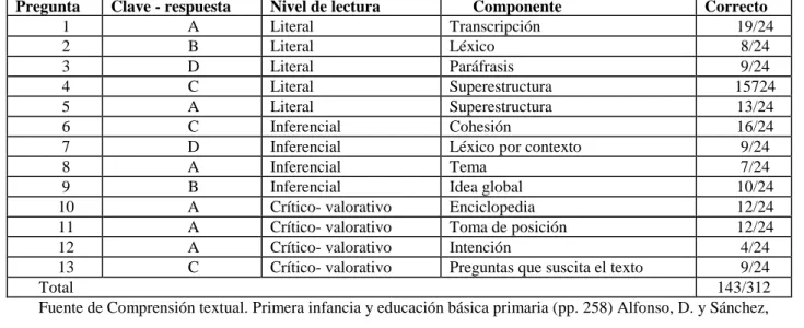 Tabla 3 Estado en cada nivel de comprensión. 