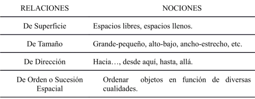 Tabla  2 .  Otras relaciones espaciales