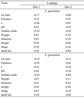 Table 2. Eigenvalues associated with the two first axes  of the multiple factor analysis to estimate quality traits in  tomatoes (Solanum lycopersicum).