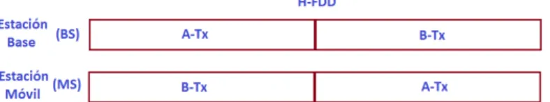 Figura 3.7: Asignaci´on de Tiempo en H-FDD de una frecuencia del canal