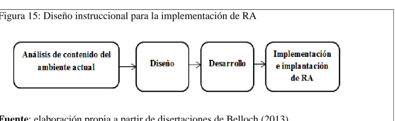 Figura 15: Diseño instruccional para la implementación de RA