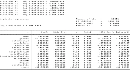 Tabla 2 Modelo Logit 