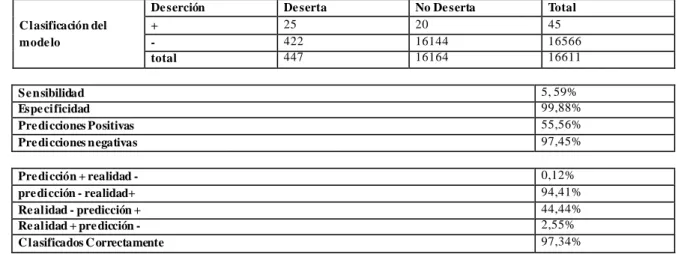 Tabla 3 Modelo Logit ajustado 