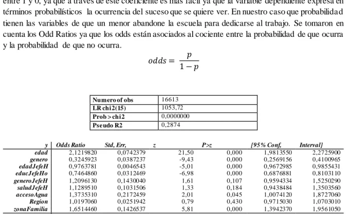 Tabla 6 Odd Ratios resultantes de la regresión Logit 