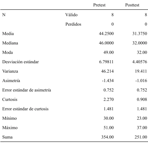 Tabla 4. Estadísticos Pretest Posttest N                                                     Válido 8 8                                                         Perdidos 0 0 Media 44.2500 31.3750 Mediana 46.0000 32.0000 Moda 49.00 32.00 Desviación estándar 