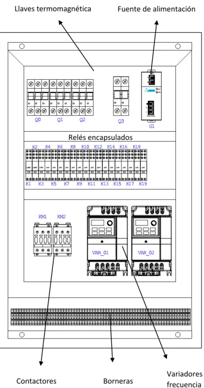 Figura 3.1.6–1: Tablero eléctrico