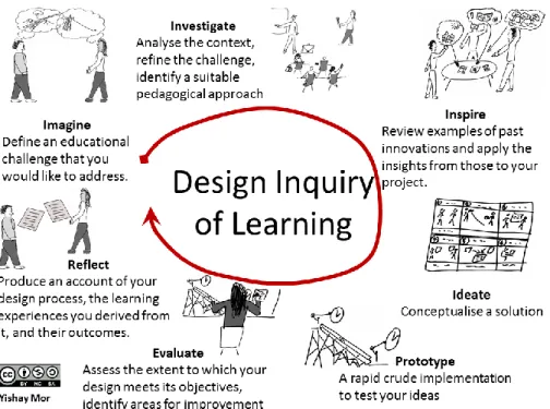 Figura 5. Ciclo que describe el enfoque de Learning Design Studio creado por Mor (2013)
