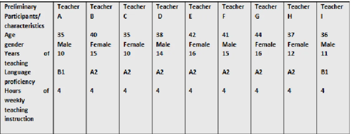 Table 1.   Preliminary participant’s background illustrates the language teachers in the  initial exploration