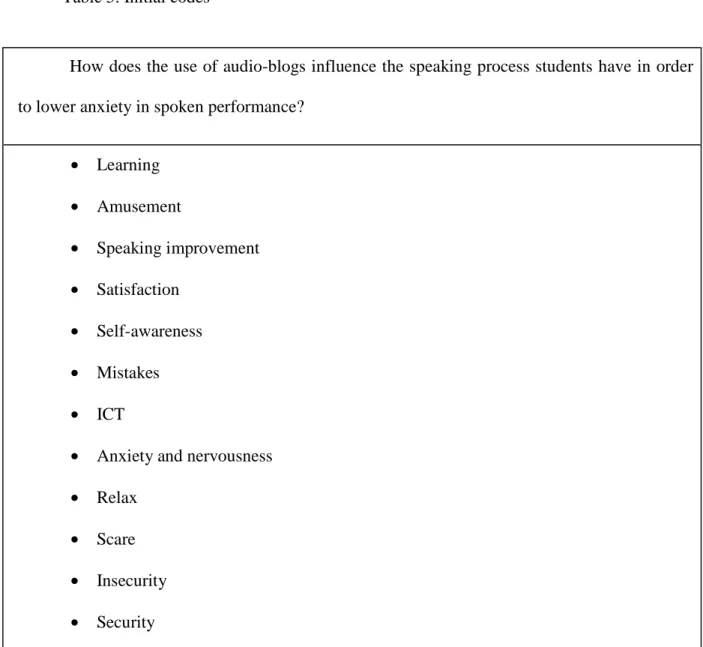 Table 5. Initial codes 