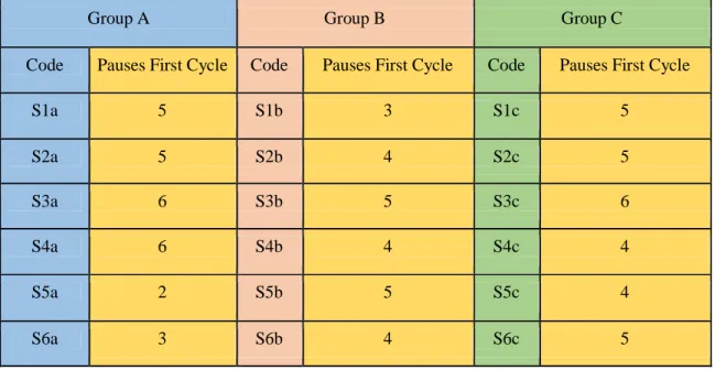 Table 6. Split pauses in the first cycle 