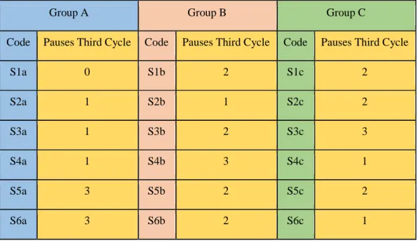 Table 8. Split pauses in the third cycle 
