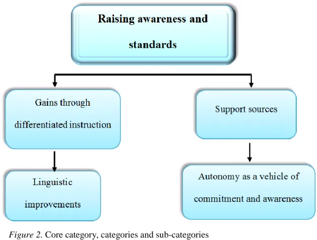Figure 2. Core category, categories and sub-categories 