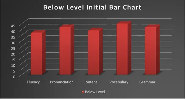Figure 4. Below level initial bar chart 