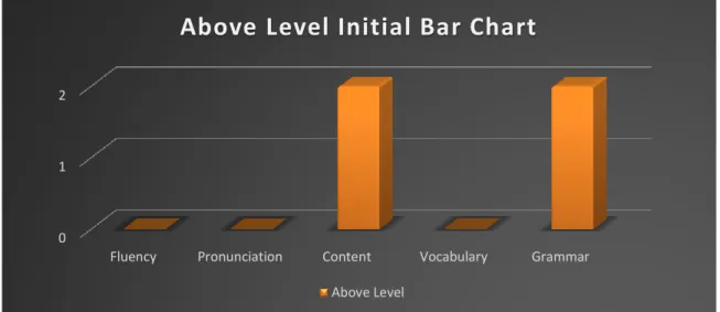 Figure 6. Above level initial bar chart 