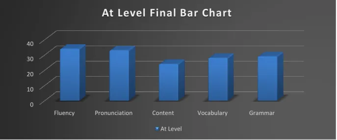 Figure 8. At level final bar chart 