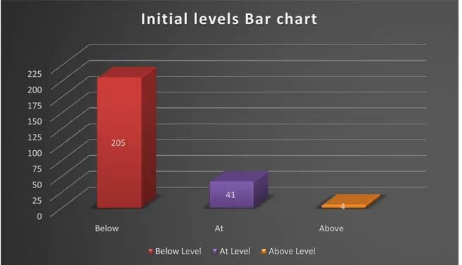 Figure 10. Initial levels bar chart 