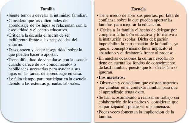 Figura 4. Principales causas del distanciamiento entre la  familia y la escuela. Elaboración propia a partir de Sosa, 2009; 