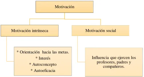 Figura 10. Motivación intrínseca y social. Elaboración propia a partir de González, 2007