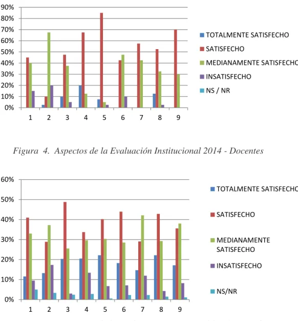 Figura  4.  Aspectos de la Evaluación Institucional 2014 - Docentes 
