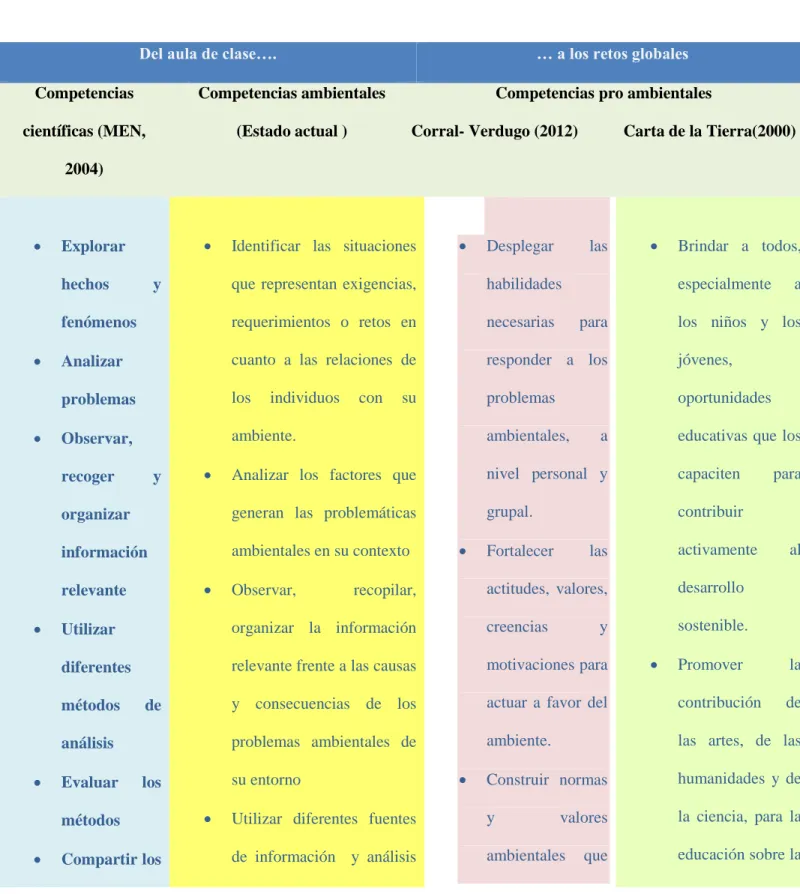 Tabla 8. Competencias científicas y pro ambientales 
