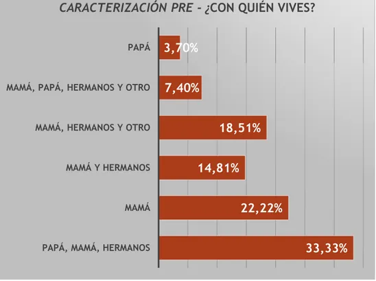 Figura 3. Caracterización PRE – Constitución familiar. 