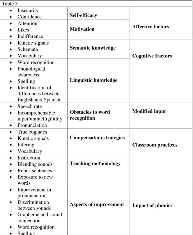 Table 3  Preliminary categories and subcategories  