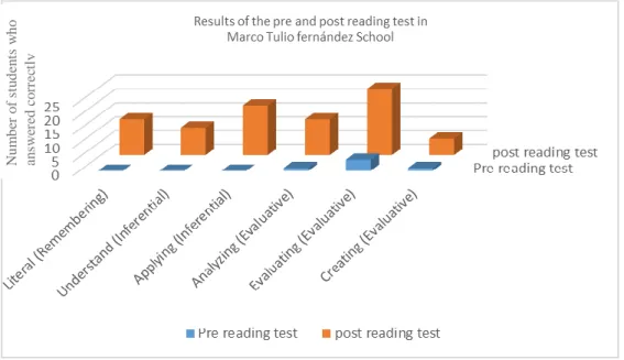 Figure 4. Pre- test and post-test reading activity in Marco Tulio Fernandez School. 