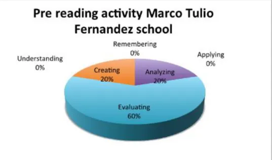 Figure 6. Pre and Post Test Results by Type of Question in Marco Tulio Fernandez School: 