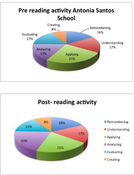 Figure 7. Pre and Post Test Results by Type of Question in Antonia Santos School: Percentage of  students who answered correctly