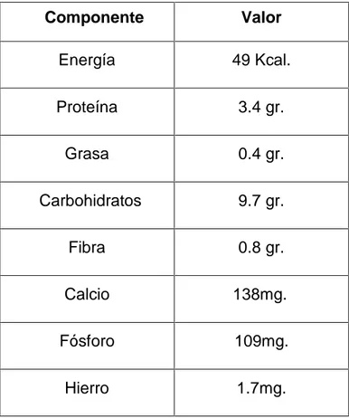 Tabla N° 2. Valor nutricional en 100 gr. De parte comestible de chontaduro.