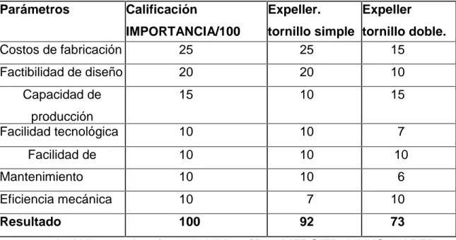 Tabla 5. Matriz de selección de alternativa de las máquinas expeller Parámetros Calificación IMPORTANCIA/100 importancia/100 Expeller