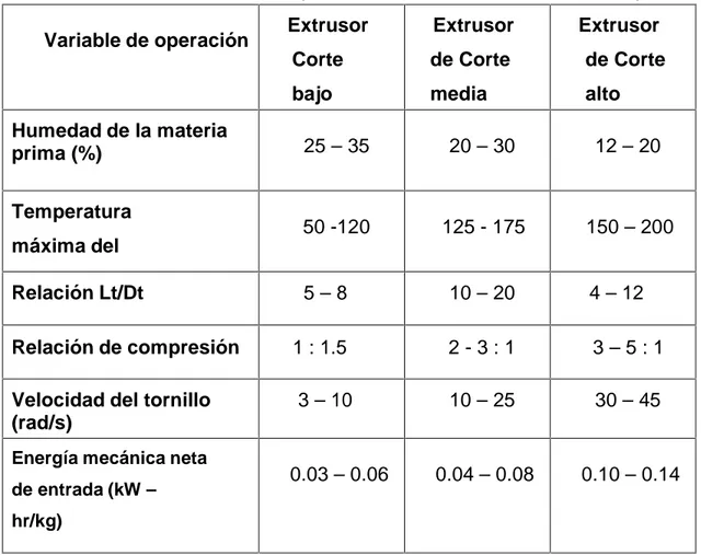 Tabla 6. Características de operación de un extrusor de tornillo simple.