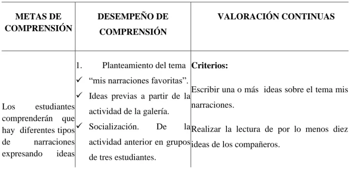 Tabla 2: Diseño de un plan de aula de unidad didáctica desde la enseñanza para la  comprensión 