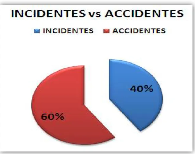 Gráfico N° 07: Incidentes VS Accidentes 