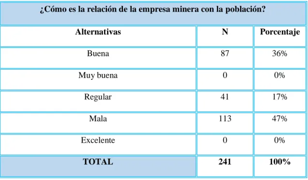 Cuadro N° 11: Relación entre la empresa minera y la población 