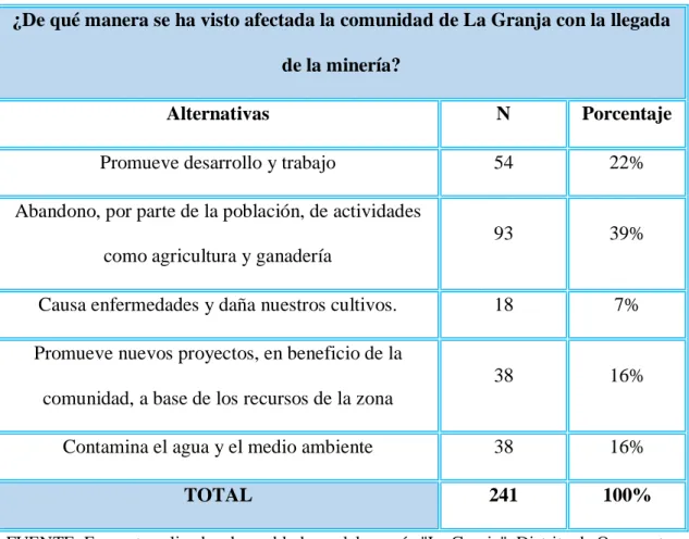Cuadro N° 14: Efectos en la comunidad ante la llegada de la minería 