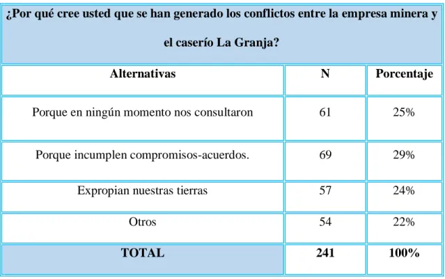 Cuadro N° 15: Causas de los conflictos sociales 