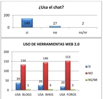 Ilustración 3. Uso de herramientas web 2.0 