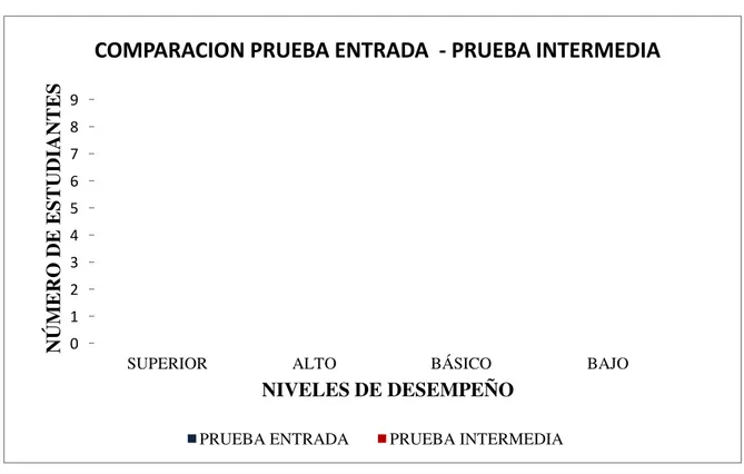 Gráfico 2. Comparación prueb Nota. Fuente: Desarrollo del inve