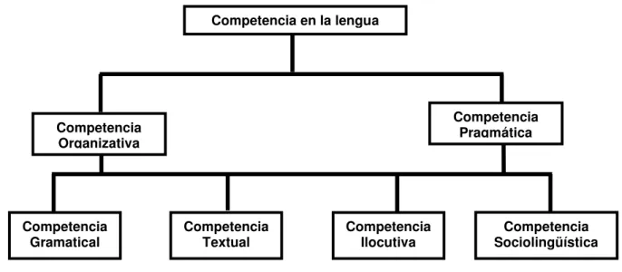 Figura 1. Componentes de la competencia del lenguaje 