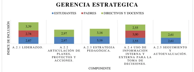 Figura 3. Resultados del proceso A2 