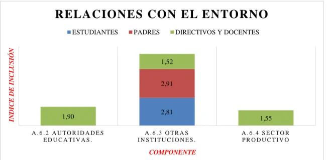 Figura 7. Resultados proceso A6 