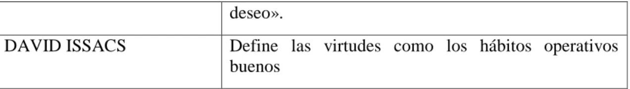 Tabla 2.   Conceptos emitidos acerca de las virtudes cardinales. 