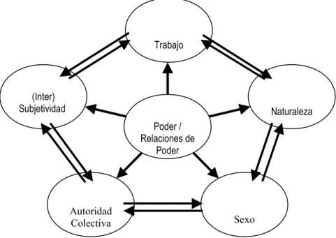Figura 1. El poder y los ámbitos básicos de la existencia social.