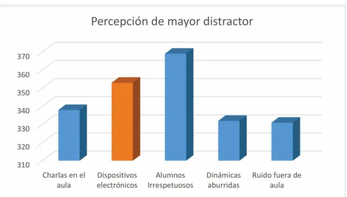 Figura 2. Percepción de mayor Distractor. 